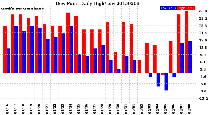 Milwaukee Weather Dew Point<br>Daily High/Low