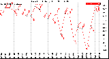 Milwaukee Weather Dew Point<br>Daily High