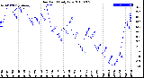 Milwaukee Weather Dew Point<br>Daily Low