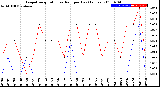 Milwaukee Weather Evapotranspiration<br>vs Rain per Day<br>(Inches)