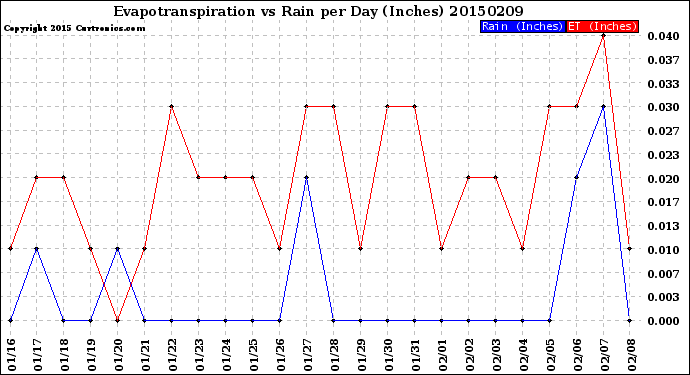 Milwaukee Weather Evapotranspiration<br>vs Rain per Day<br>(Inches)