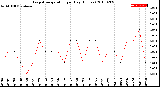 Milwaukee Weather Evapotranspiration<br>per Day (Inches)