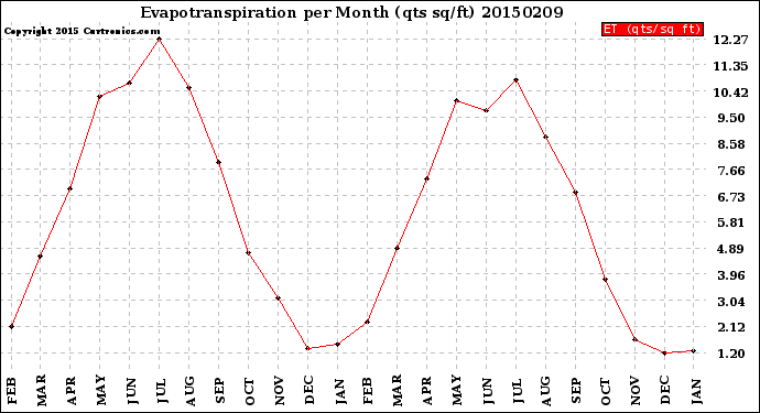 Milwaukee Weather Evapotranspiration<br>per Month (qts sq/ft)