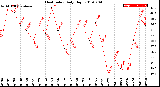 Milwaukee Weather Heat Index<br>Daily High