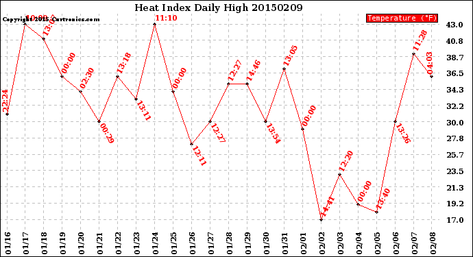 Milwaukee Weather Heat Index<br>Daily High