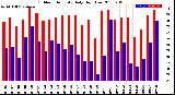 Milwaukee Weather Outdoor Humidity<br>Daily High/Low