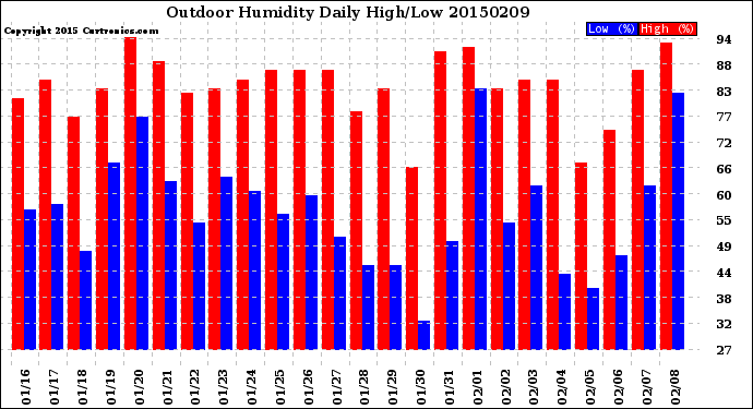 Milwaukee Weather Outdoor Humidity<br>Daily High/Low