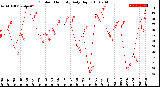 Milwaukee Weather Outdoor Humidity<br>Daily High