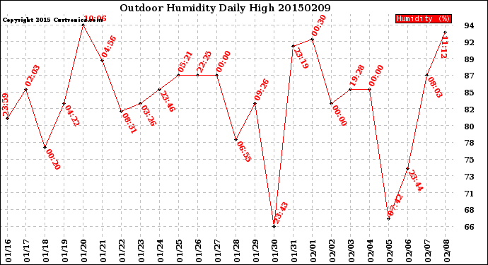 Milwaukee Weather Outdoor Humidity<br>Daily High