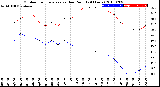 Milwaukee Weather Outdoor Temperature<br>vs Dew Point<br>(24 Hours)