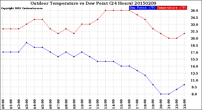 Milwaukee Weather Outdoor Temperature<br>vs Dew Point<br>(24 Hours)