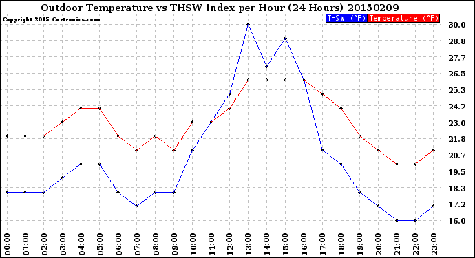Milwaukee Weather Outdoor Temperature<br>vs THSW Index<br>per Hour<br>(24 Hours)