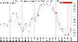 Milwaukee Weather Outdoor Temperature<br>per Hour<br>(24 Hours)