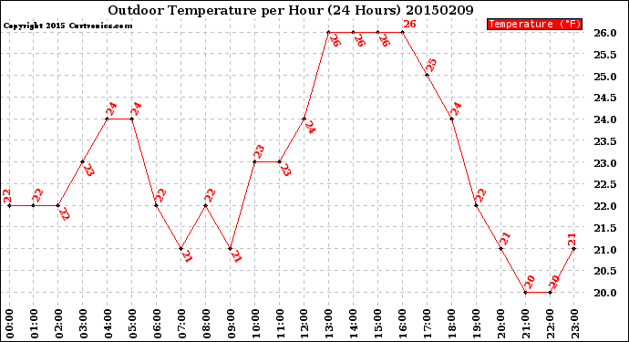 Milwaukee Weather Outdoor Temperature<br>per Hour<br>(24 Hours)