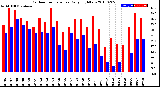 Milwaukee Weather Outdoor Temperature<br>Daily High/Low