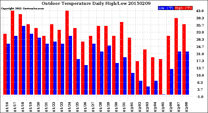 Milwaukee Weather Outdoor Temperature<br>Daily High/Low