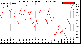 Milwaukee Weather Outdoor Temperature<br>Daily High