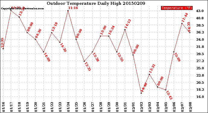 Milwaukee Weather Outdoor Temperature<br>Daily High