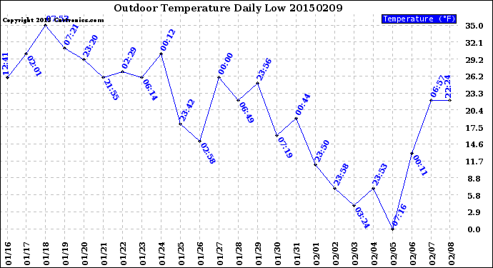 Milwaukee Weather Outdoor Temperature<br>Daily Low