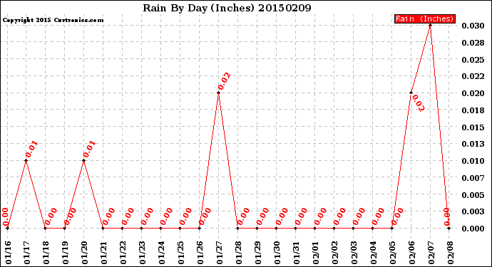 Milwaukee Weather Rain<br>By Day<br>(Inches)