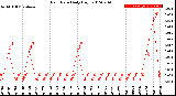 Milwaukee Weather Rain Rate<br>Daily High