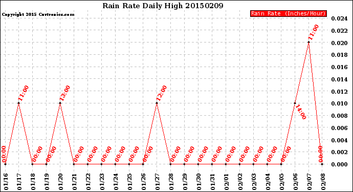 Milwaukee Weather Rain Rate<br>Daily High