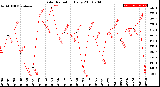 Milwaukee Weather Solar Radiation<br>Daily