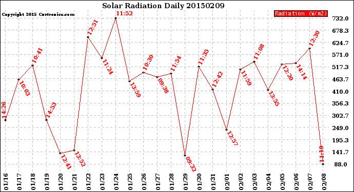 Milwaukee Weather Solar Radiation<br>Daily