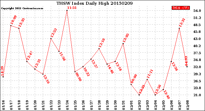 Milwaukee Weather THSW Index<br>Daily High