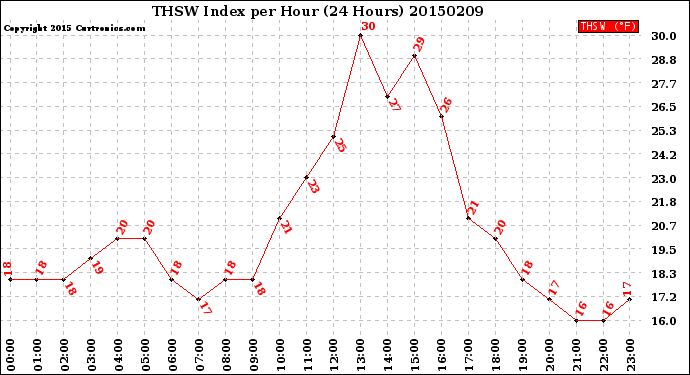 Milwaukee Weather THSW Index<br>per Hour<br>(24 Hours)