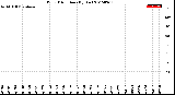 Milwaukee Weather Wind Direction<br>(By Day)