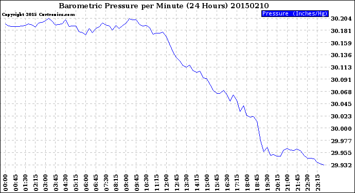 Milwaukee Weather Barometric Pressure<br>per Minute<br>(24 Hours)