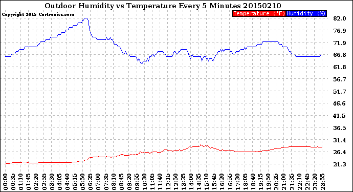 Milwaukee Weather Outdoor Humidity<br>vs Temperature<br>Every 5 Minutes