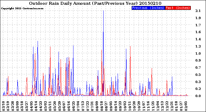 Milwaukee Weather Outdoor Rain<br>Daily Amount<br>(Past/Previous Year)