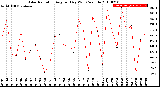 Milwaukee Weather Solar Radiation<br>Avg per Day W/m2/minute