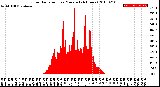 Milwaukee Weather Solar Radiation<br>per Minute<br>(24 Hours)