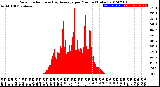 Milwaukee Weather Solar Radiation<br>& Day Average<br>per Minute<br>(Today)