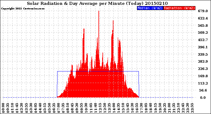 Milwaukee Weather Solar Radiation<br>& Day Average<br>per Minute<br>(Today)