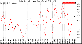 Milwaukee Weather Solar Radiation<br>per Day KW/m2