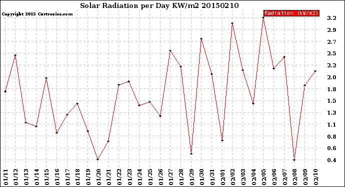 Milwaukee Weather Solar Radiation<br>per Day KW/m2