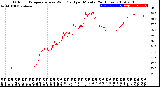 Milwaukee Weather Outdoor Temperature<br>vs Wind Chill<br>per Minute<br>(24 Hours)