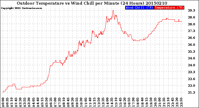 Milwaukee Weather Outdoor Temperature<br>vs Wind Chill<br>per Minute<br>(24 Hours)