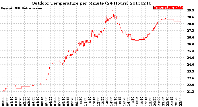 Milwaukee Weather Outdoor Temperature<br>per Minute<br>(24 Hours)