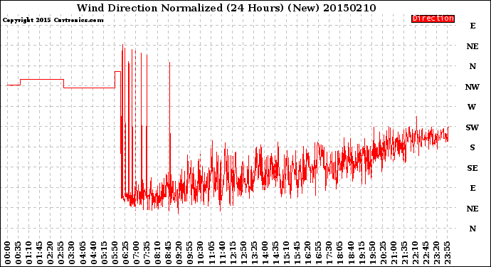 Milwaukee Weather Wind Direction<br>Normalized<br>(24 Hours) (New)