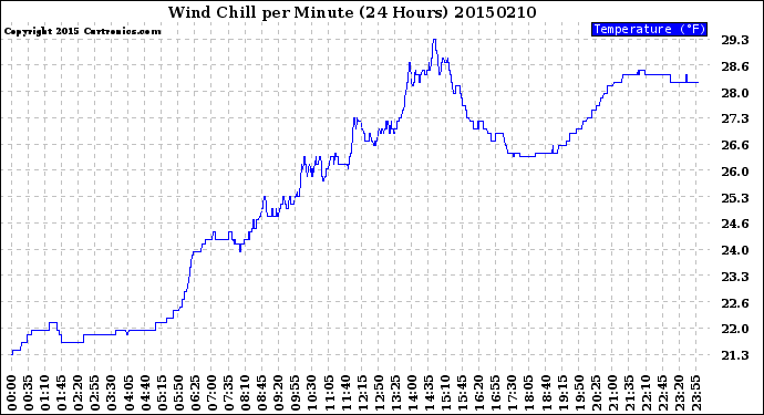 Milwaukee Weather Wind Chill<br>per Minute<br>(24 Hours)