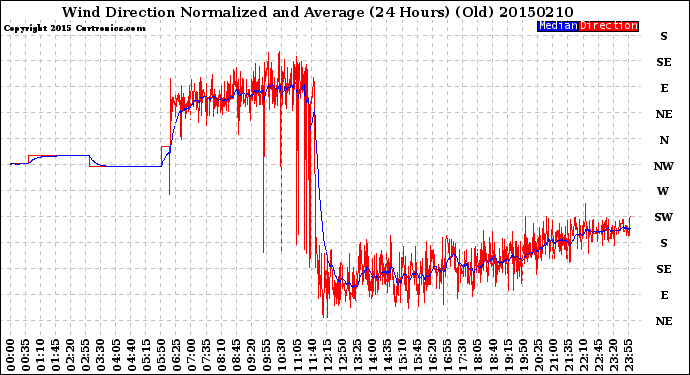 Milwaukee Weather Wind Direction<br>Normalized and Average<br>(24 Hours) (Old)