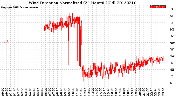 Milwaukee Weather Wind Direction<br>Normalized<br>(24 Hours) (Old)