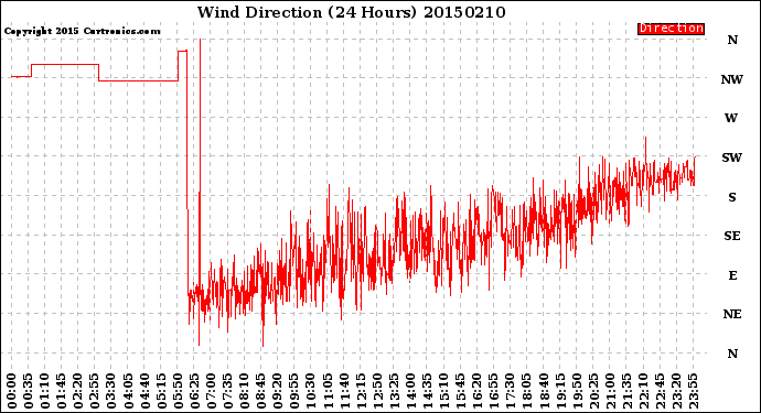 Milwaukee Weather Wind Direction<br>(24 Hours)