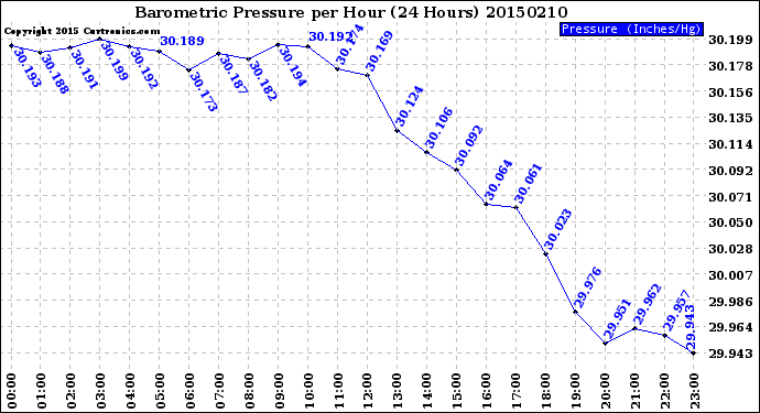 Milwaukee Weather Barometric Pressure<br>per Hour<br>(24 Hours)