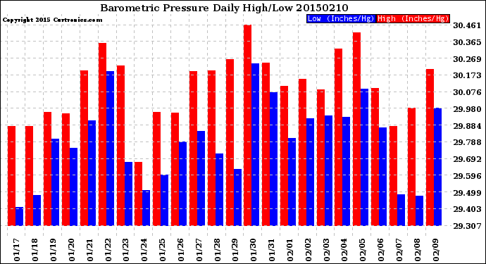 Milwaukee Weather Barometric Pressure<br>Daily High/Low